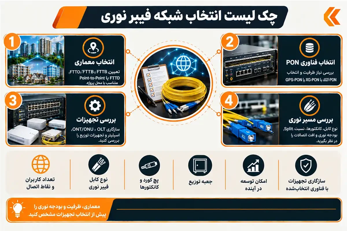 کیان داریا چک لیست انواع شبکه فیبر نوری