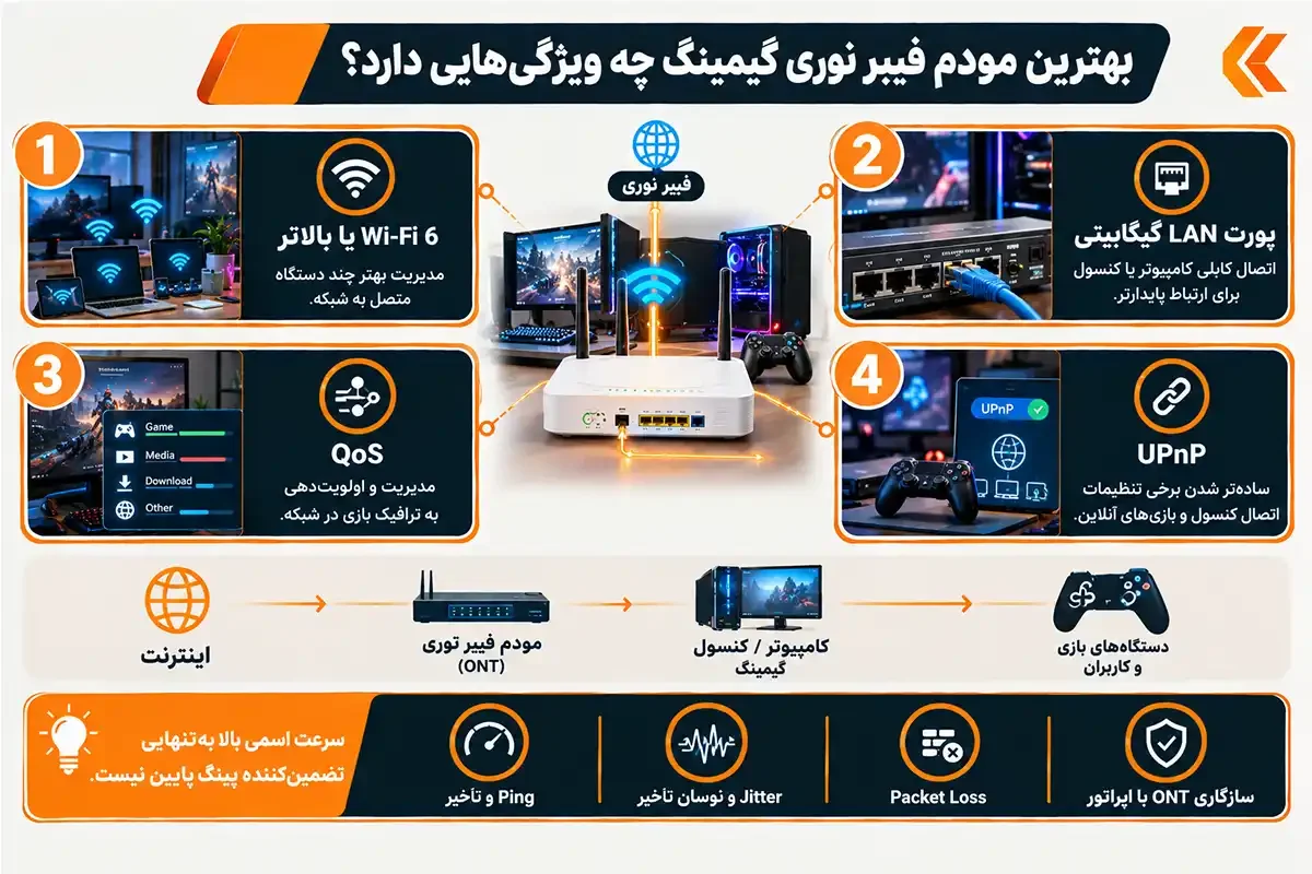 بهترین مودم فیبر نوری گیمینگ چه ویژگی هایی دارد