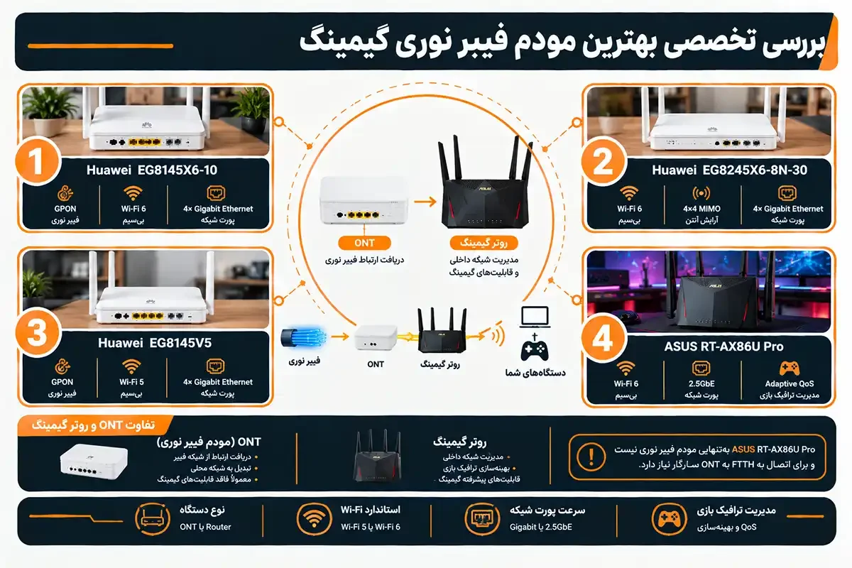 بررسی تخصصی بهترین مودم فیبر نوری گیمینگ