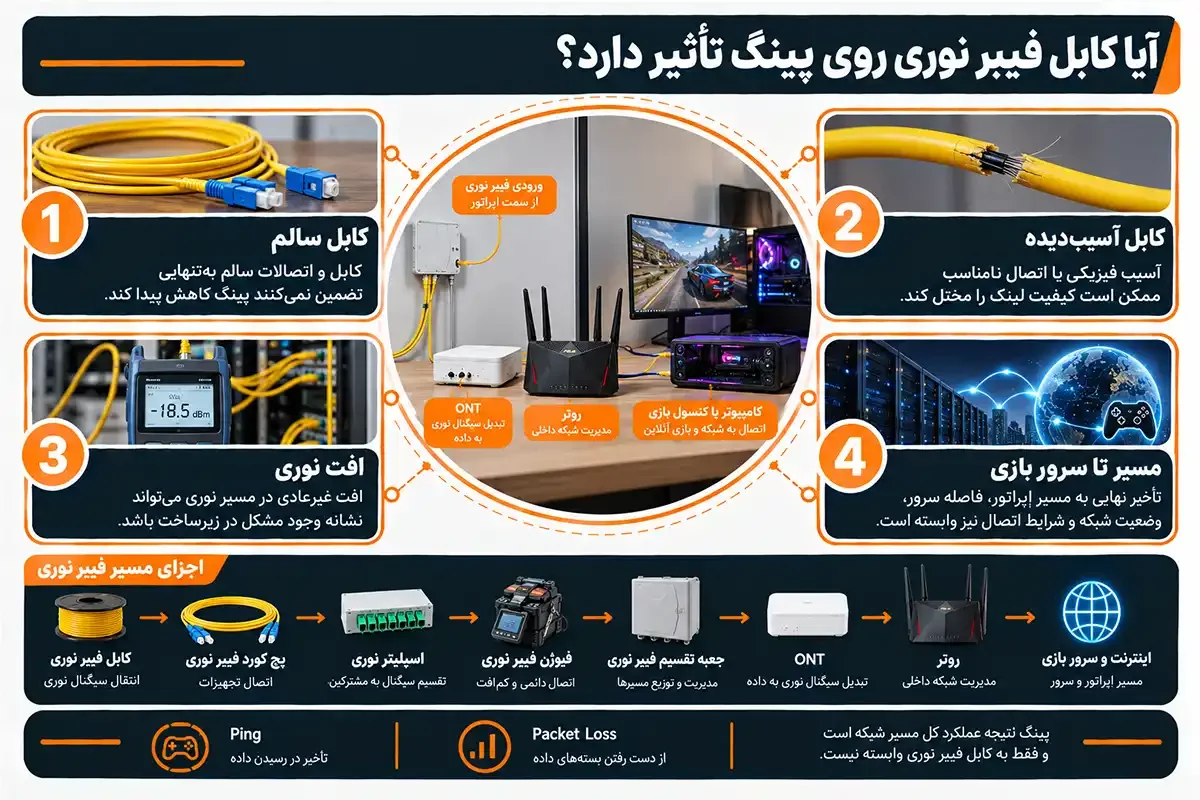بهترین مودم فیبر نوری گیمینگ و تاثیر کابل بر پینگ