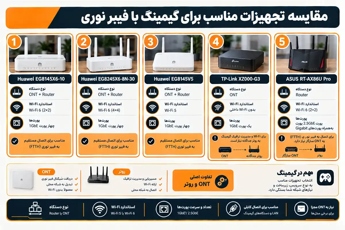 مقایسه بهترین مودم فیبر نوری گیمینگ