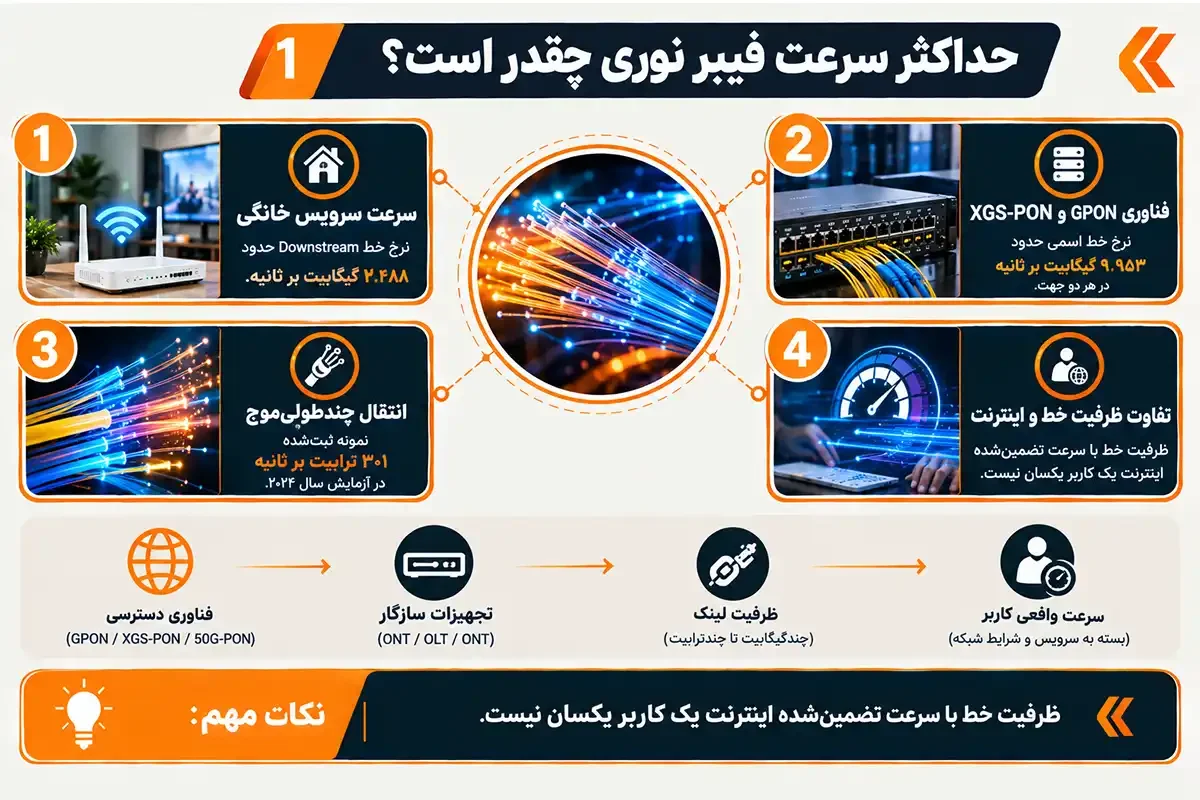 کیان داریا حداکثر سرعت فیبر نوری چقدر است