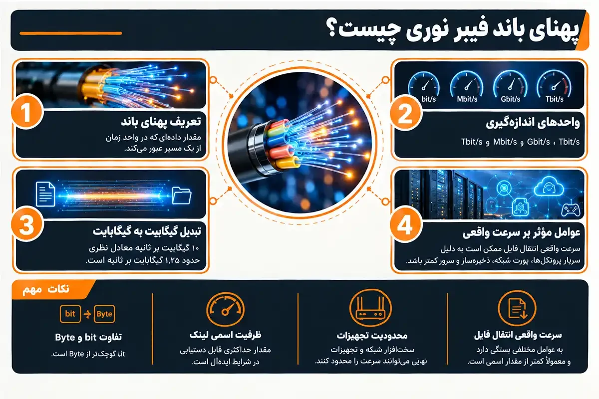 کیان داریا حداکثر سرعت فیبر نوری و پهنای باند چیست