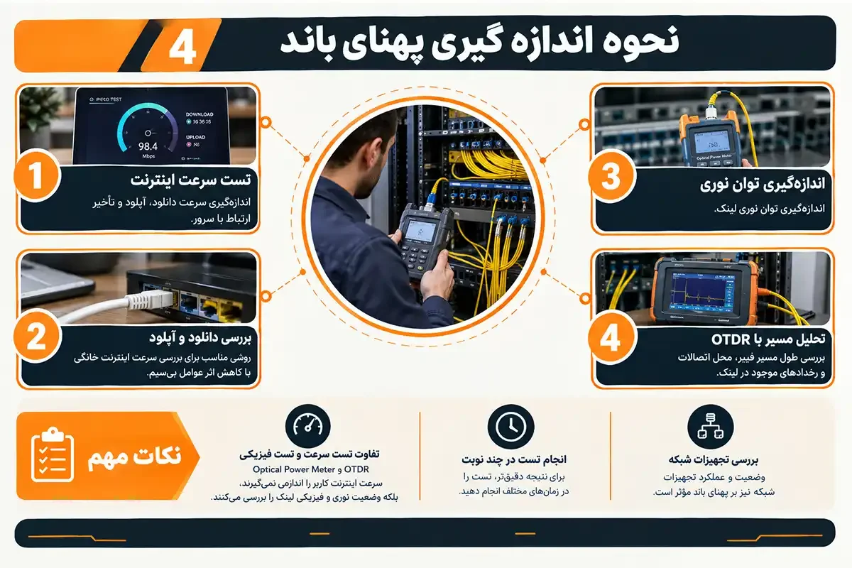 کیان داریا نحوه اندازه گیری حداکثر سرعت فیبر نوری