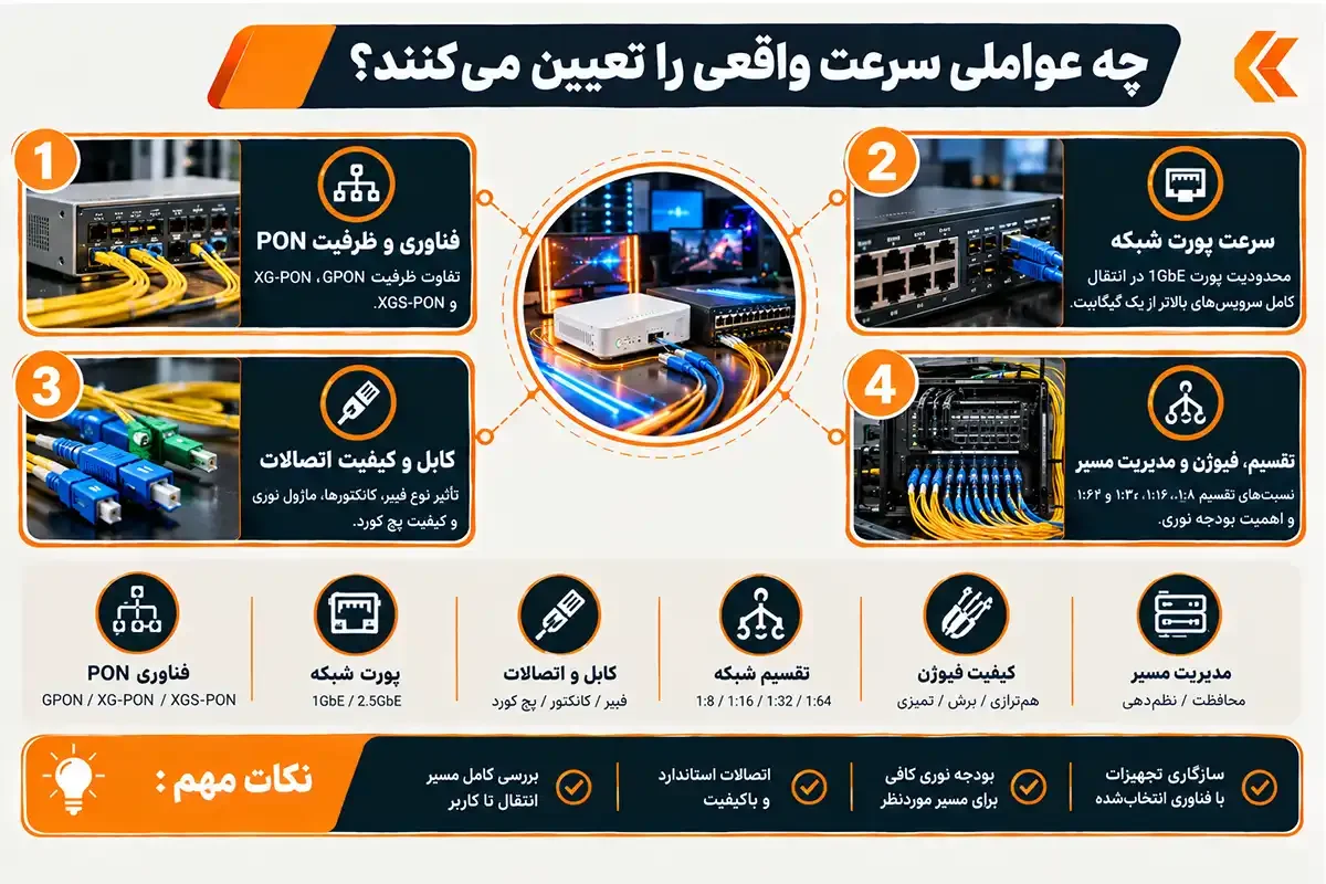 کیان داریا چه عواملی حداکثر سرعت فیبر نوری را تعیین می کند