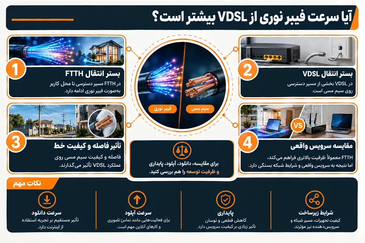 کیان داریا آیا حداکثر سرعت فیبر نوری از vdsl بیشتر است