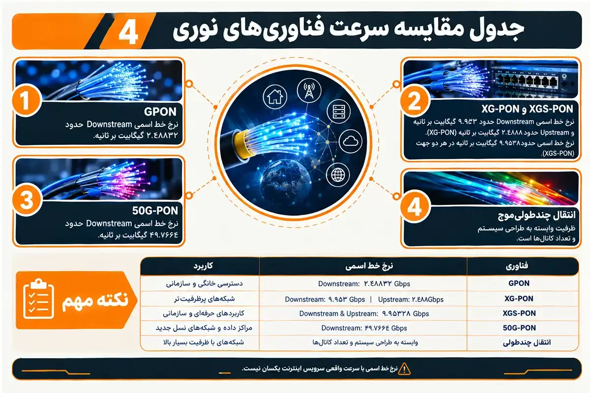 کیان داریا جدول مقایسه حداکثر سرعت فیبر نوری