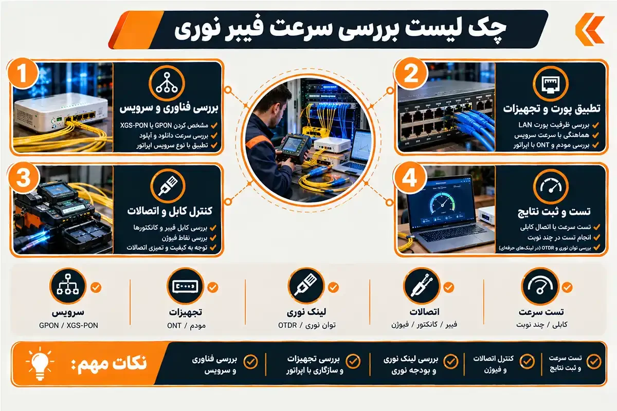 کیان داریا چک لیست حداکثر سرعت فیبر نوری