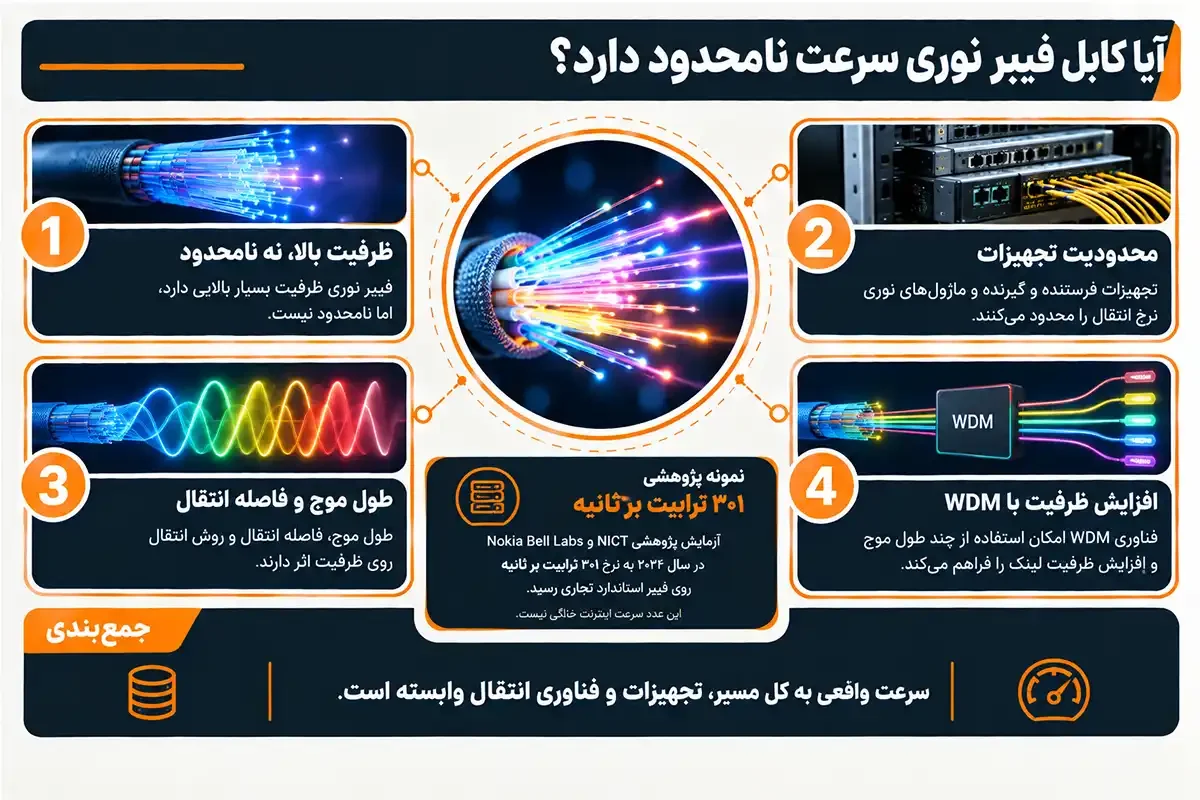 کیان داریا حداکثر سرعت فیبر نوری و محدودیت آن