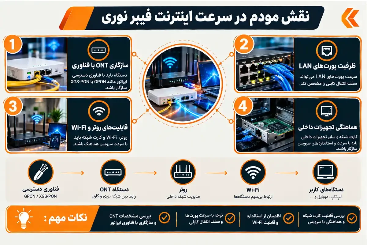 کیان داریا حداکثر سرعت فیبر نوری و نقش مودم