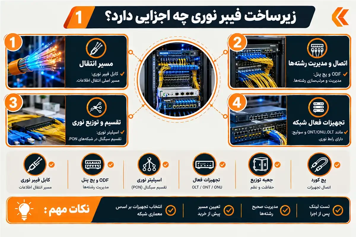زیرساخت فیبر نوری چیست و چه اجزایی دارد