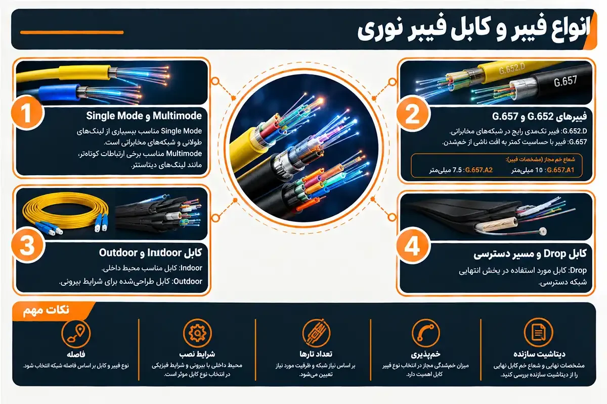 زیرساخت فیبر نوری چیست و انواع کابل