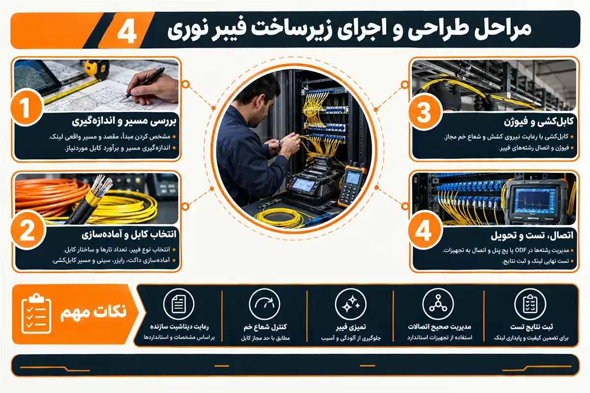 مراحل طراحی و اجرا زیرساخت فیبر نوری چیست 