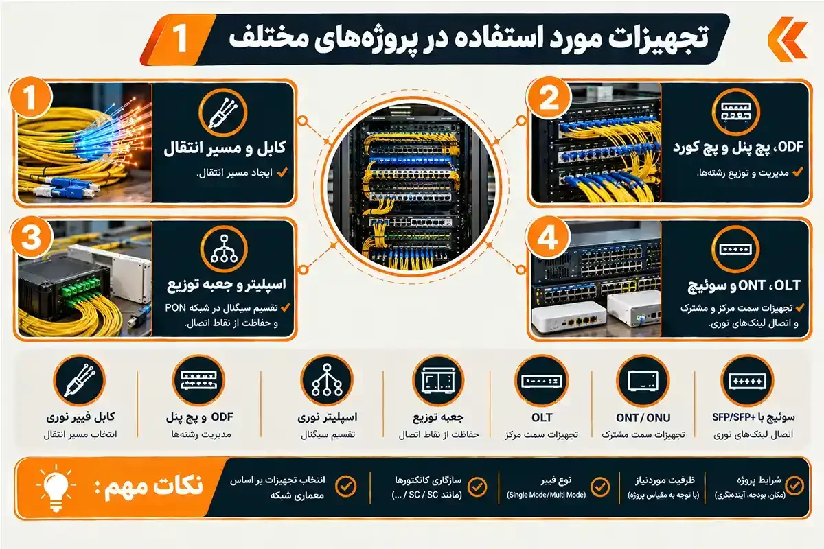 زیرساخت فیبر نوری چیست و تجهیزات مورد استفاده