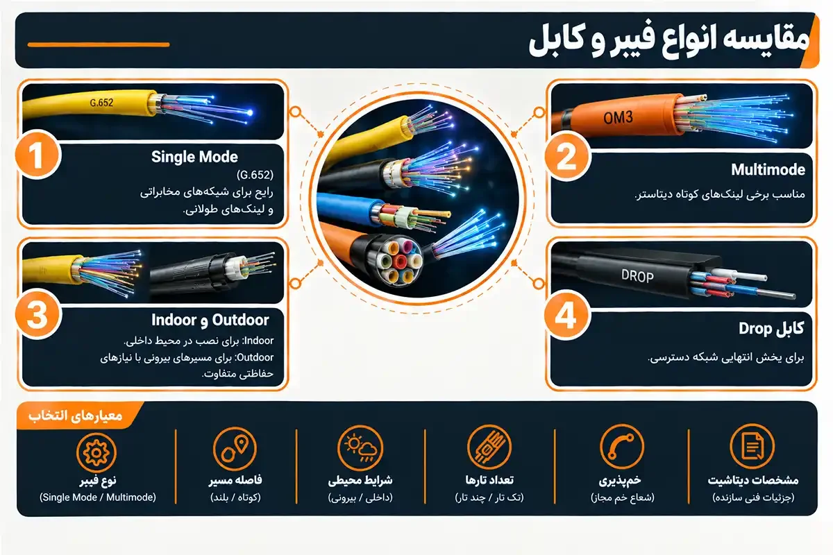 مقایسه انواع زیرساخت فیبر نوری چیست