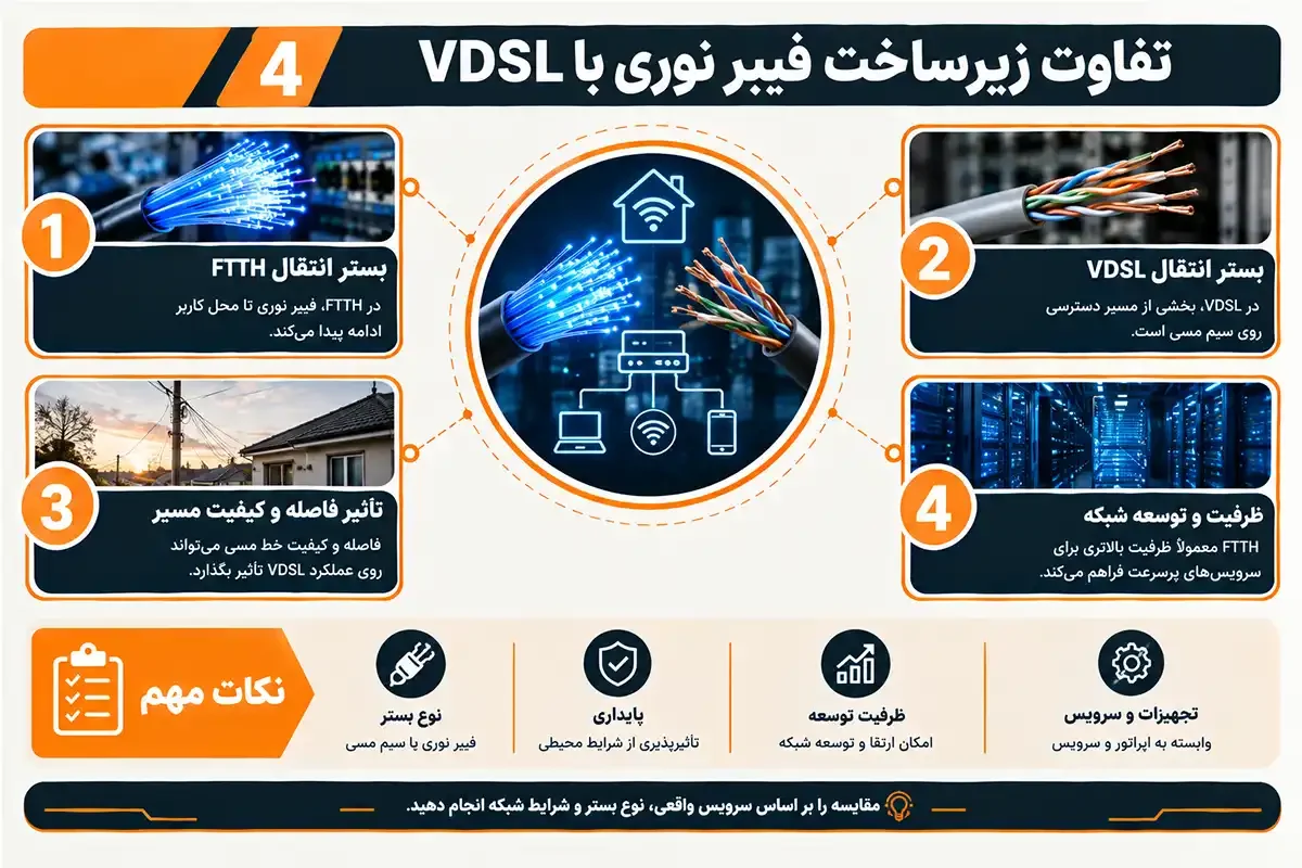 زیرساخت فیبر نوری چیست و تفاوت آن با vdsl