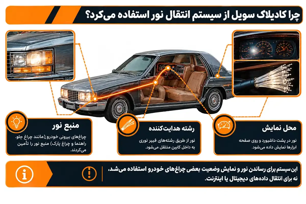 فیبر نوری کادیلاک سویل چیست و چرا از نور استفاده می کند