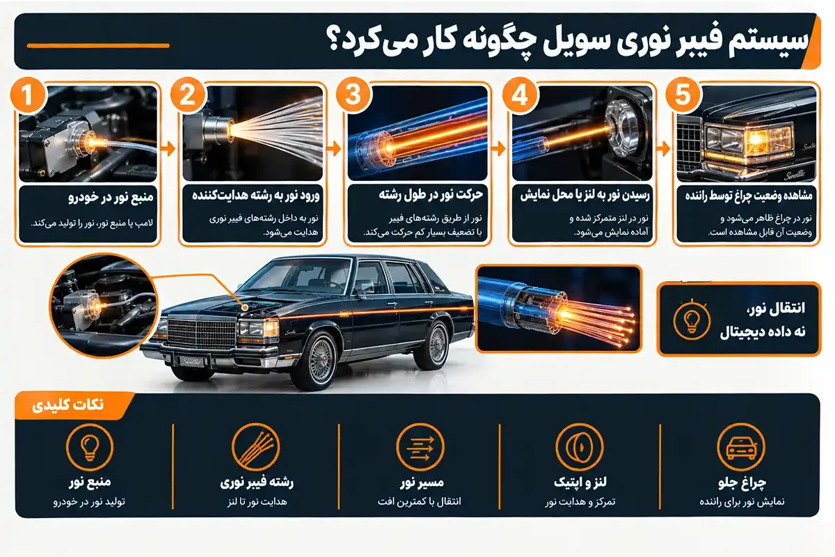 فیبر نوری کادیلاک سویل چیست و چگونه کار می کند