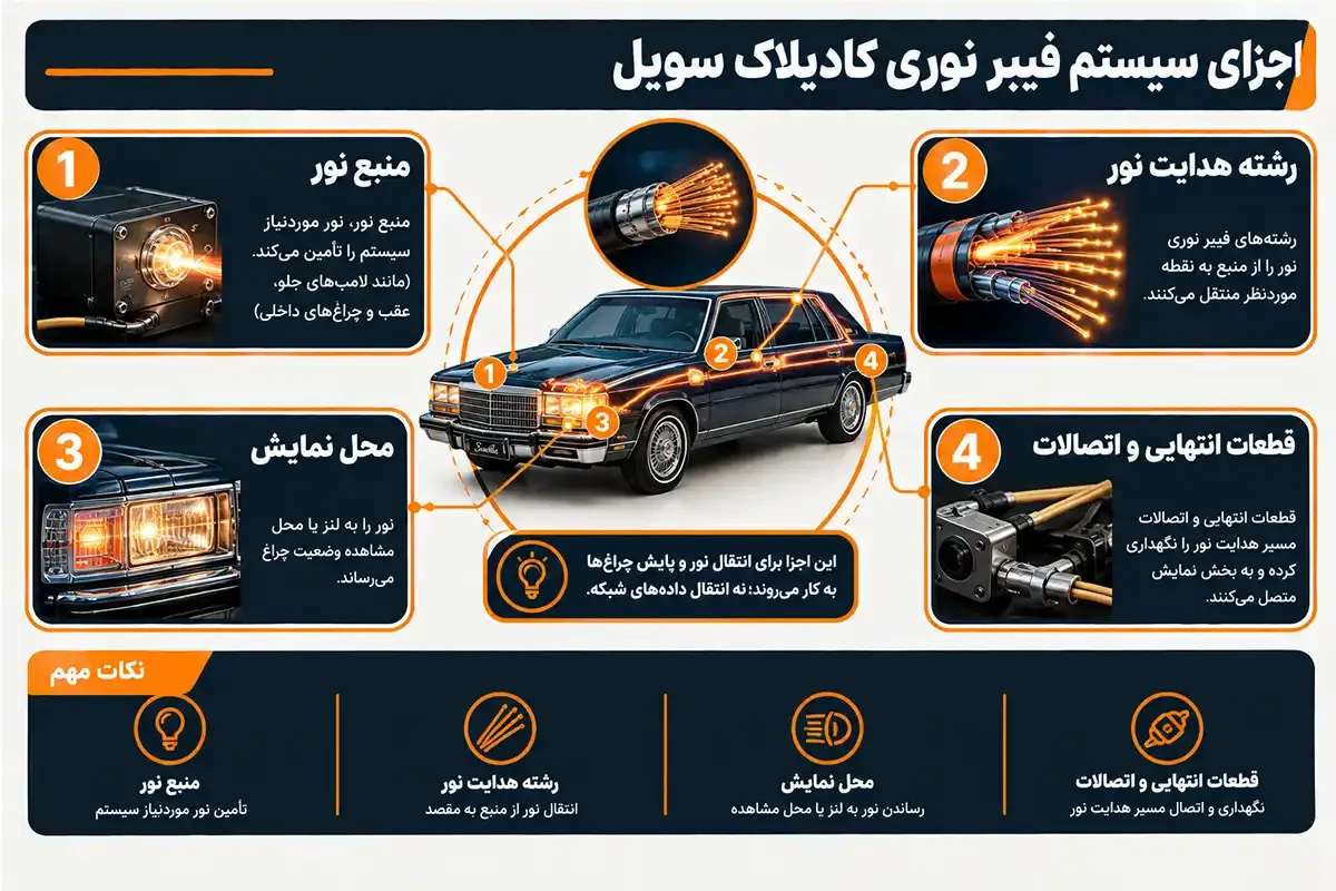 فیبر نوری کادیلاک سویل چیست و اجزای آن