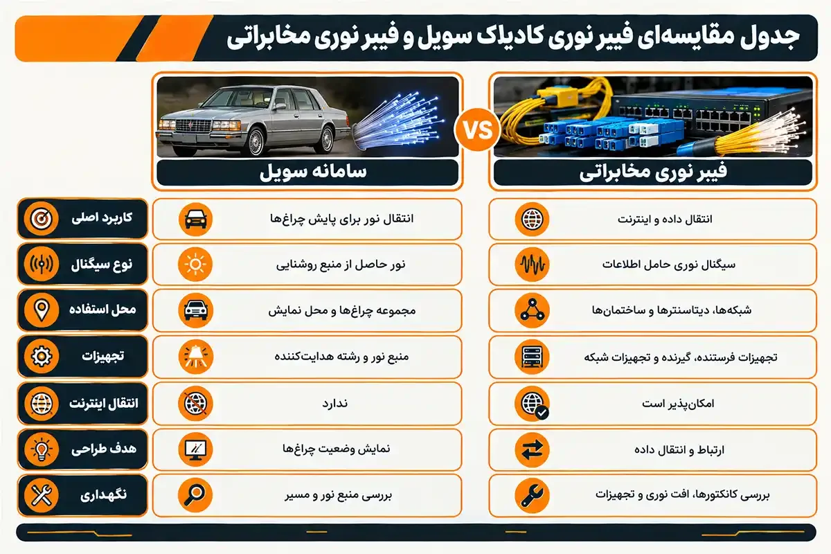 جدول مقایسه فیبر نوری کادیلاک سویل چیست