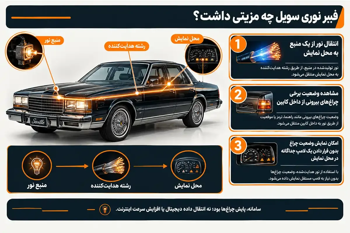 فیبر نوری کادیلاک سویل چیست و چه مزیتی دارد