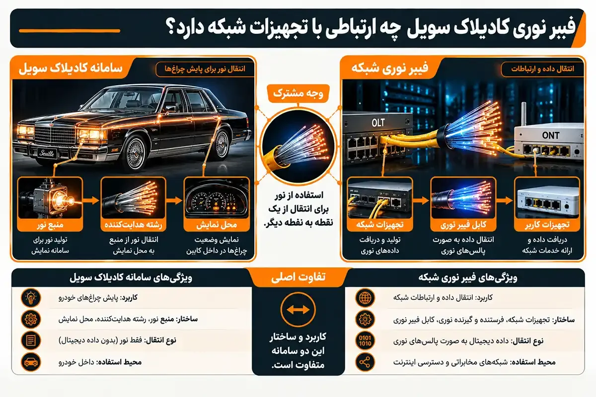 فیبر نوری کادیلاک سویل چیست و ارتباط با تجهیزات شبکه
