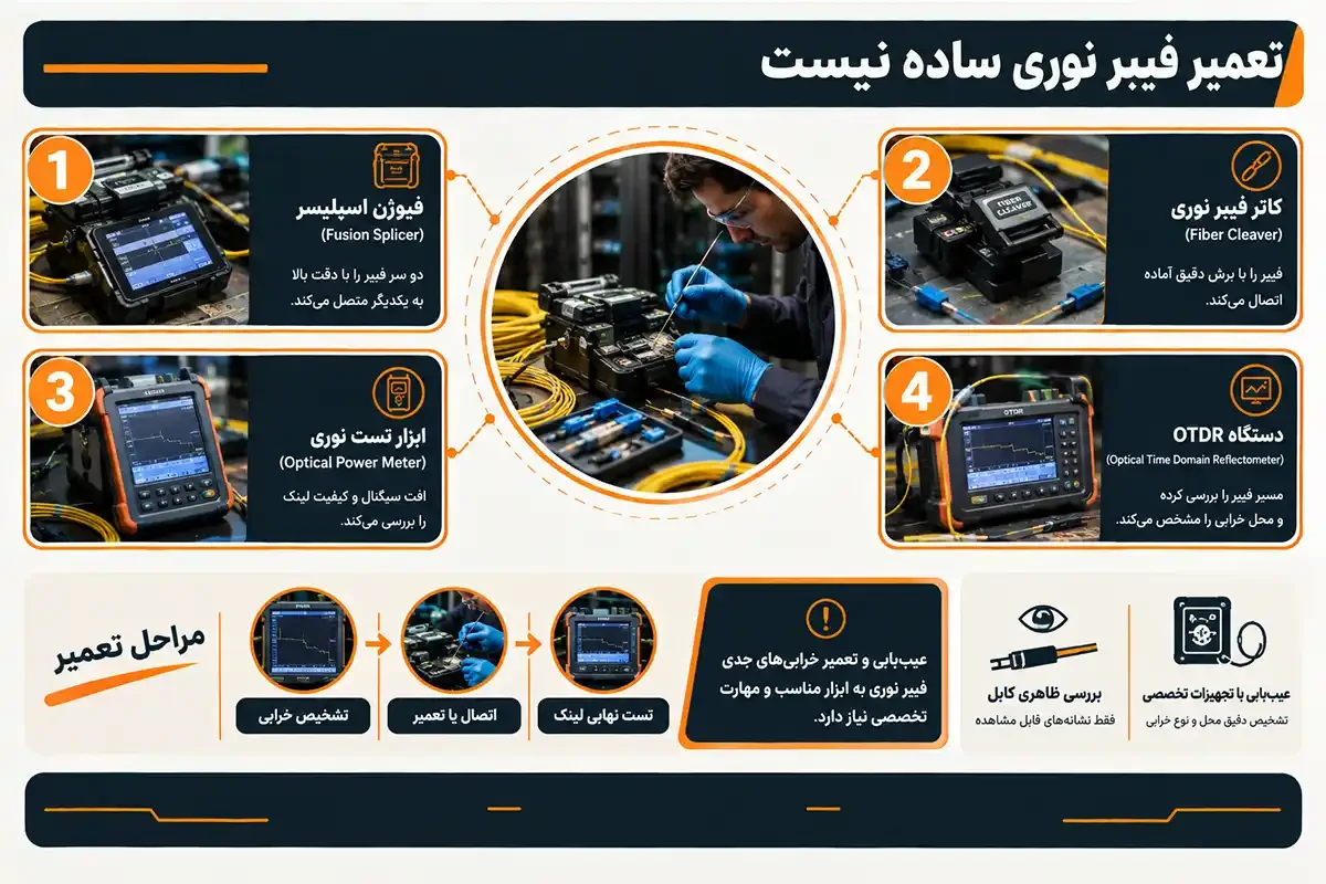 کیان داریا معایب فیبر نوری و ساده نبودن تعمیر