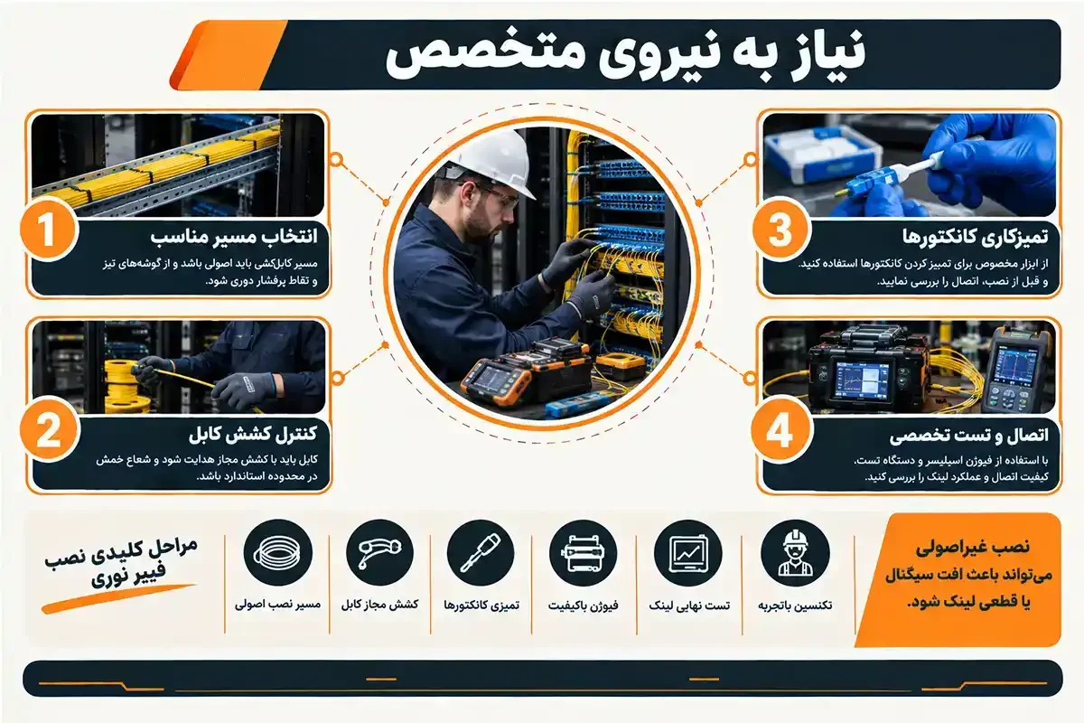 کیان داریا معایب فیبر نوری و نیاز به نیروی متخصص