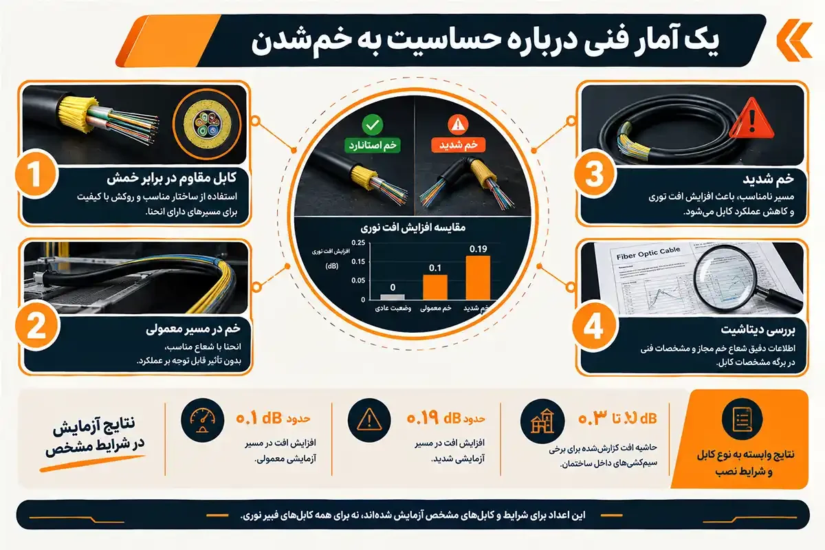 کیان داریا آمار معایب فیبر نوری