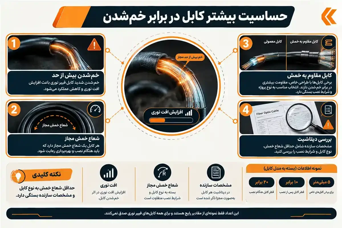کیان داریا معایب فیبر نوری و حساسیت در برابر خمش