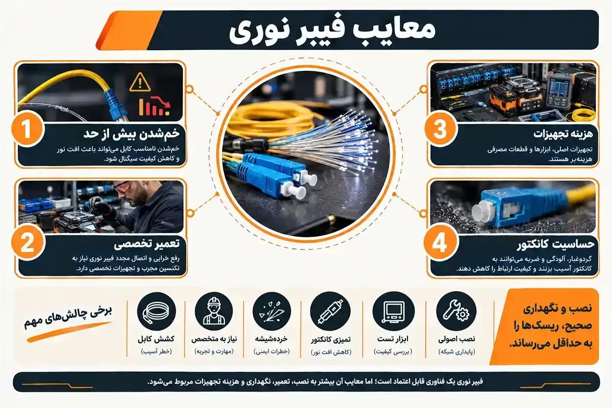 کیان داریا انواع مختلف معایب فیبر نوری