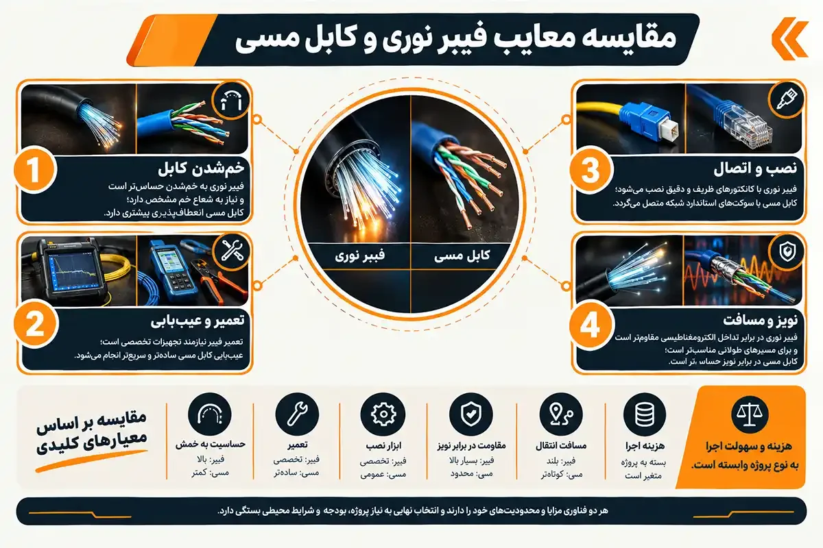 کیان داریا مقایسه معایب فیبر نوری