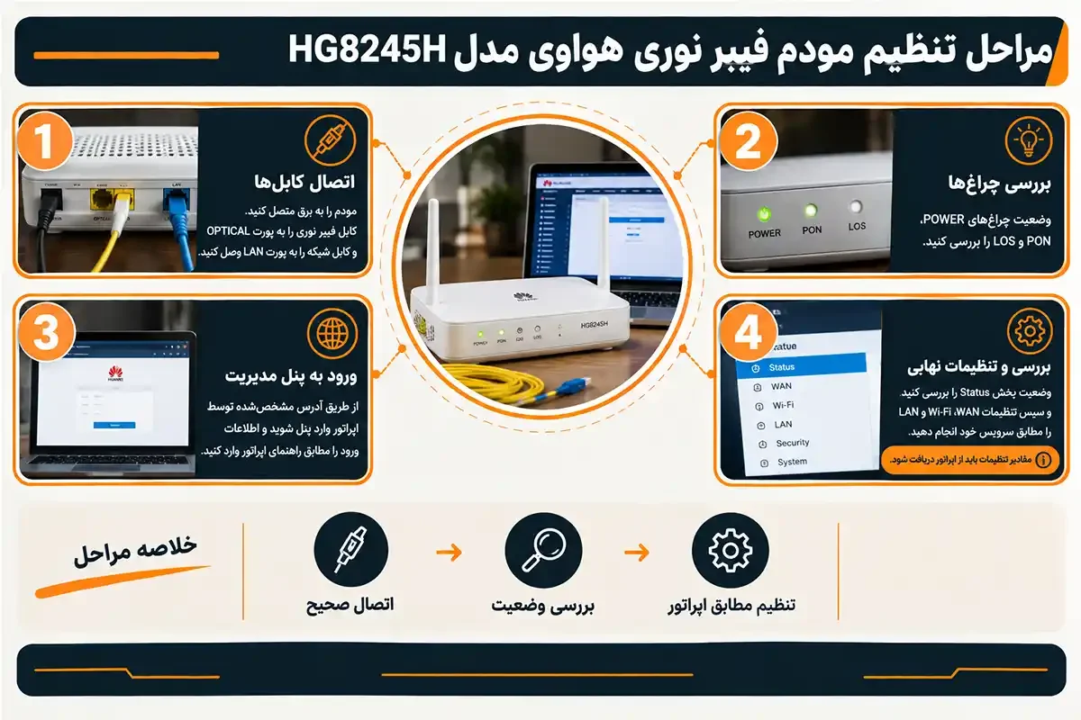 کیان داریا مراحل تنظیم مودم فیبر نوری هواوی مدل hg8245h