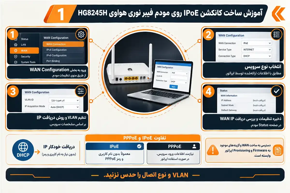 کیان داریا آموزش ساخت کانکشن تنظیم مودم فیبر نوری هواوی مدل hg8245h