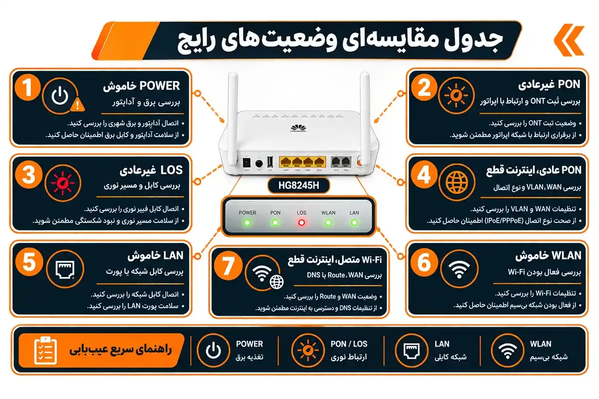 کیان داریا جدول مقایسه تنظیم مودم فیبر نوری هواوی مدل hg8245h