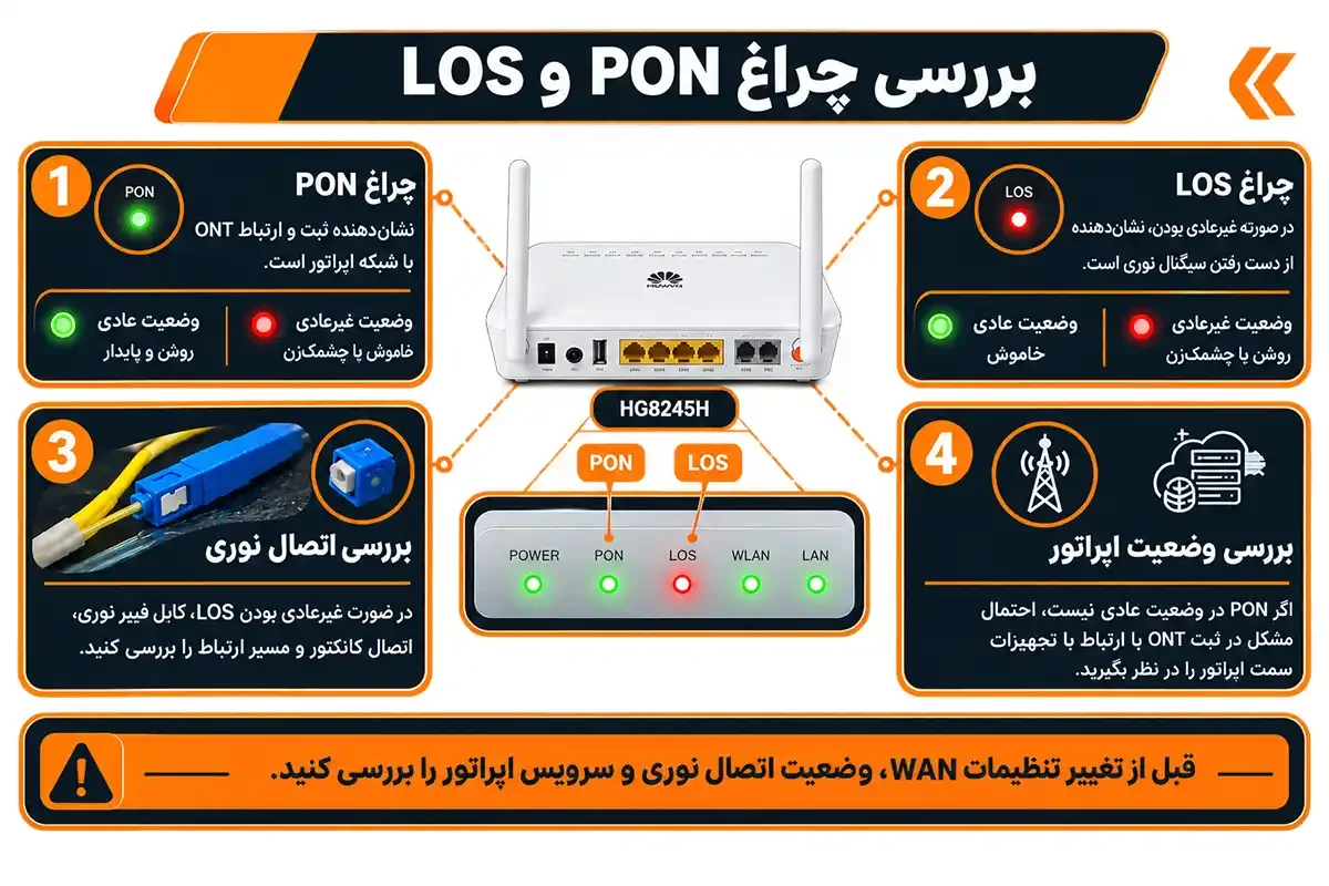 کیان داریا بررسی چراغ تنظیم مودم فیبر نوری هواوی مدل hg8245h