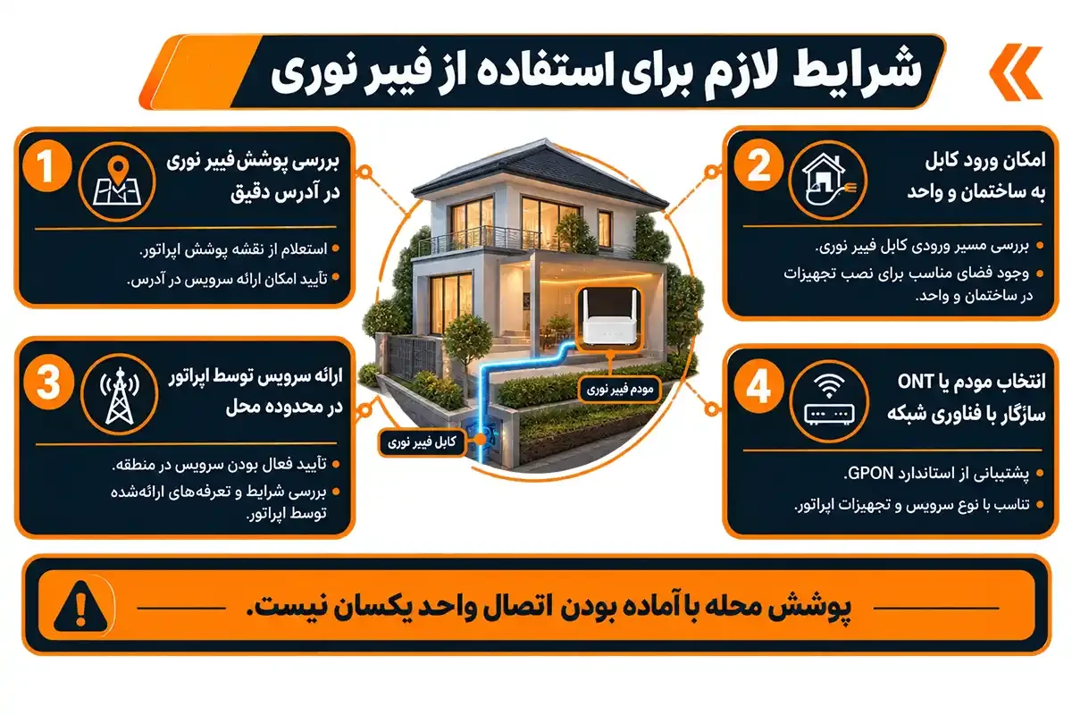 شرایط لازم و چگونه اینترنت فیبر نوری بگیریم