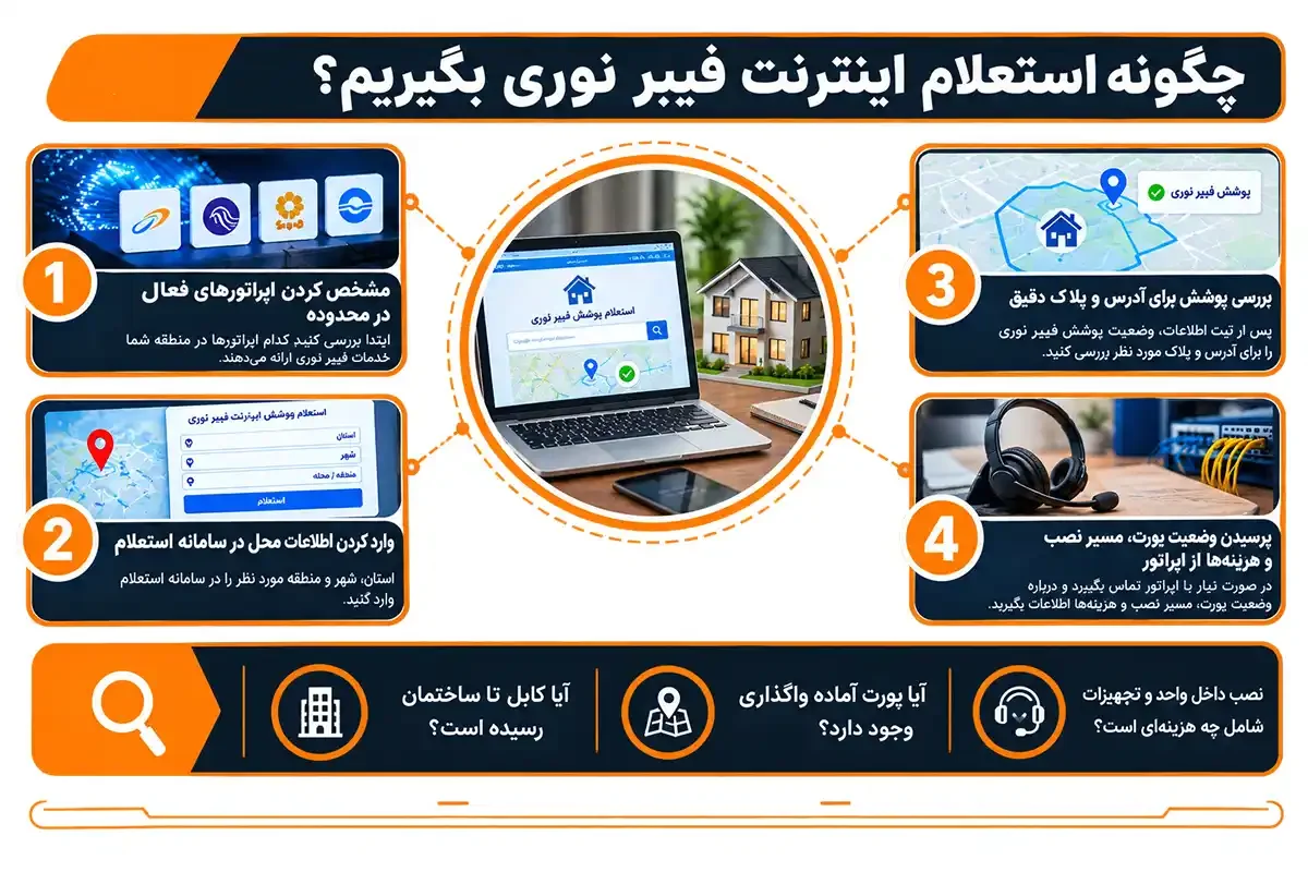 نحوه استعلام و چگونه اینترنت فیبر نوری بگیریم