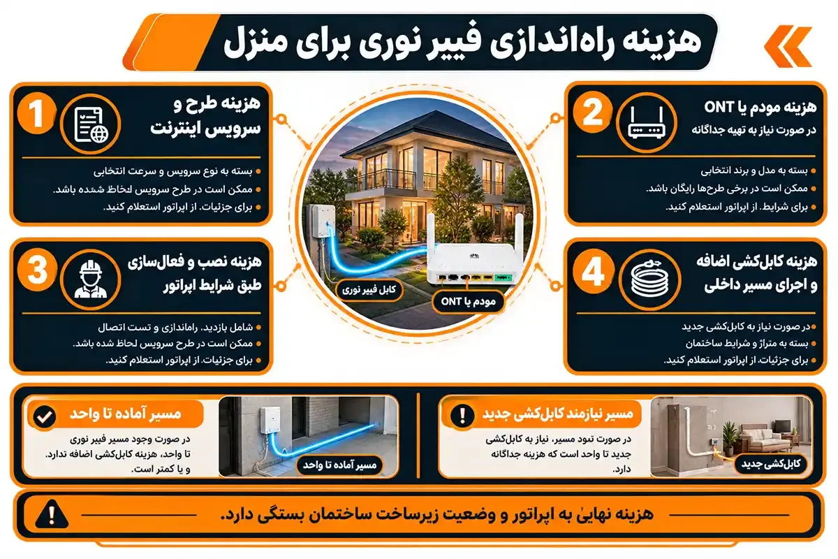 هزینه راه اندازی و چگونه اینترنت فیبر نوری بگیریم