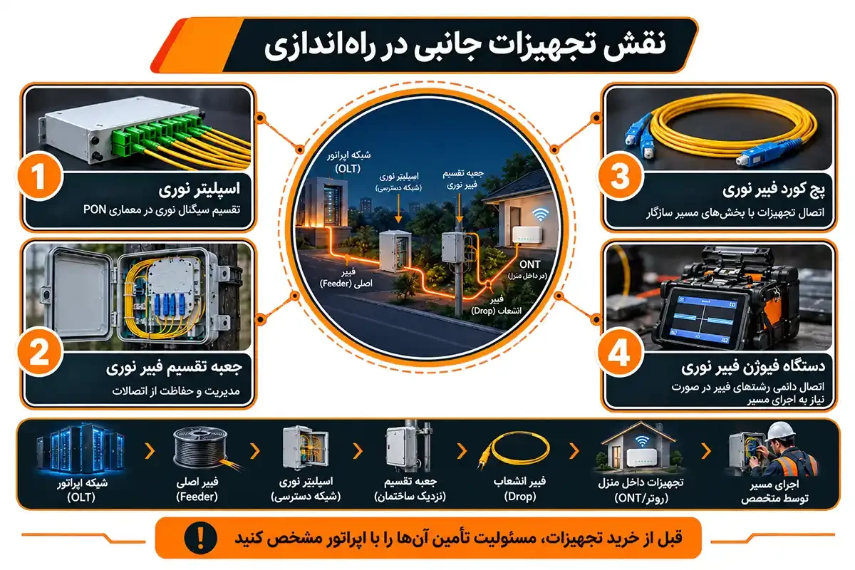 چگونه اینترنت فیبر نوری بگیریم و نقش تجهیزات