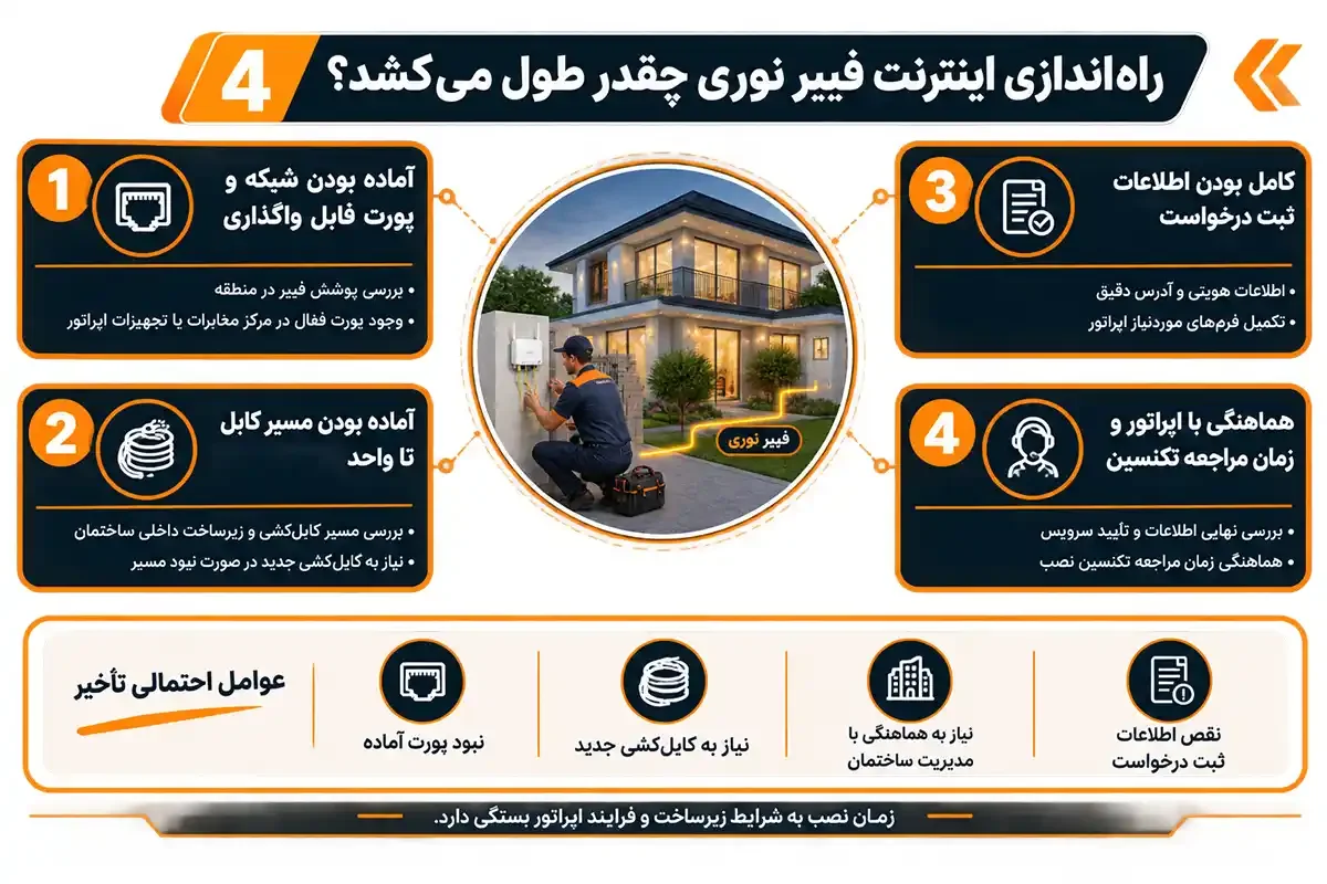 چگونه اینترنت فیبر نوری بگیریم و راه اندازی