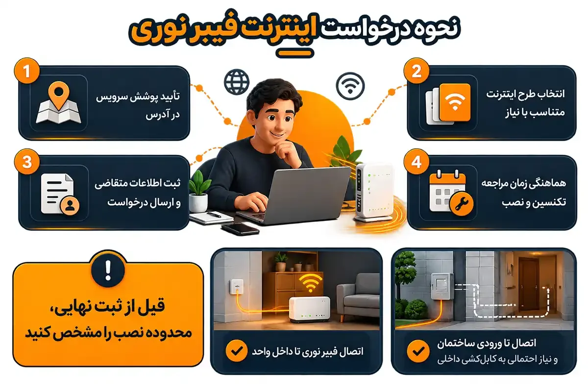 نحوه درخواست و چگونه اینترنت فیبر نوری بگیریم