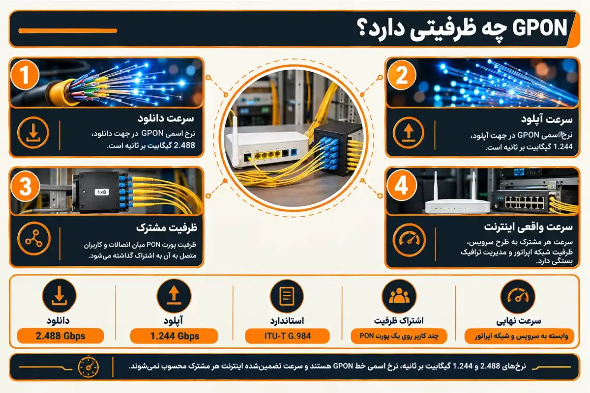 چگونه اینترنت فیبر نوری بگیریم و ظرفیت gpon