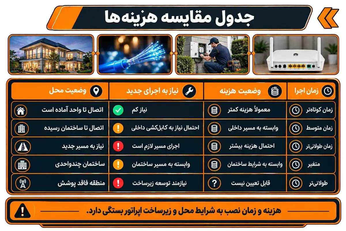 جدول مقایسه و چگونه اینترنت فیبر نوری بگیریم