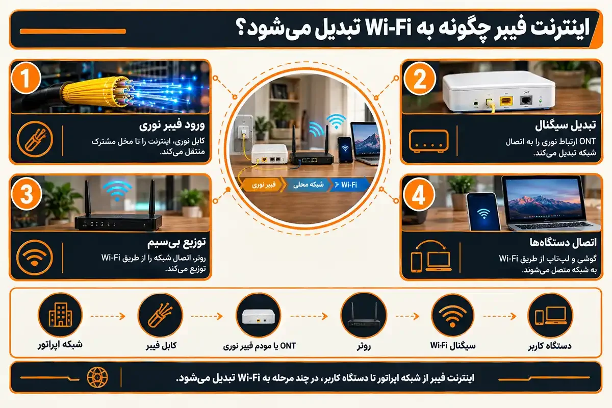کیان داریا وای فای فیبر نوری چیست و چگونه به وای فای تبدیل می شود