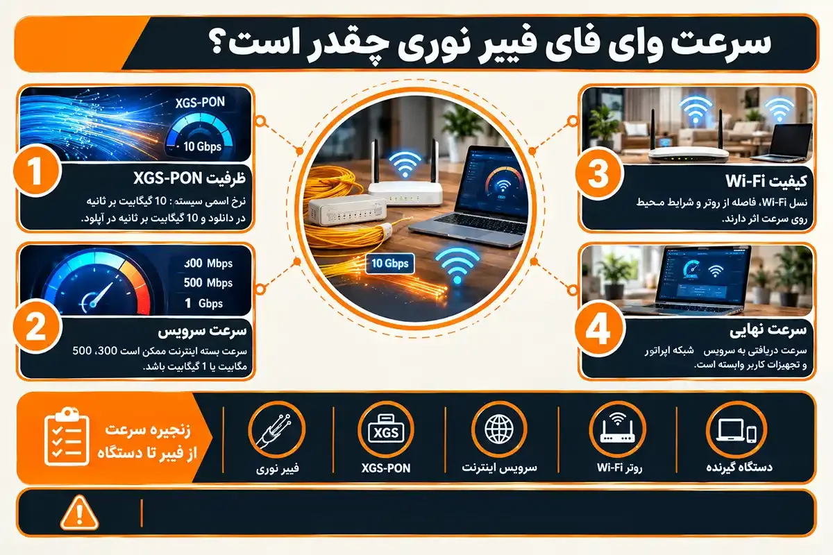 کیان داریا وای فای فیبر نوری چیست و سرعت آن چقدر است
