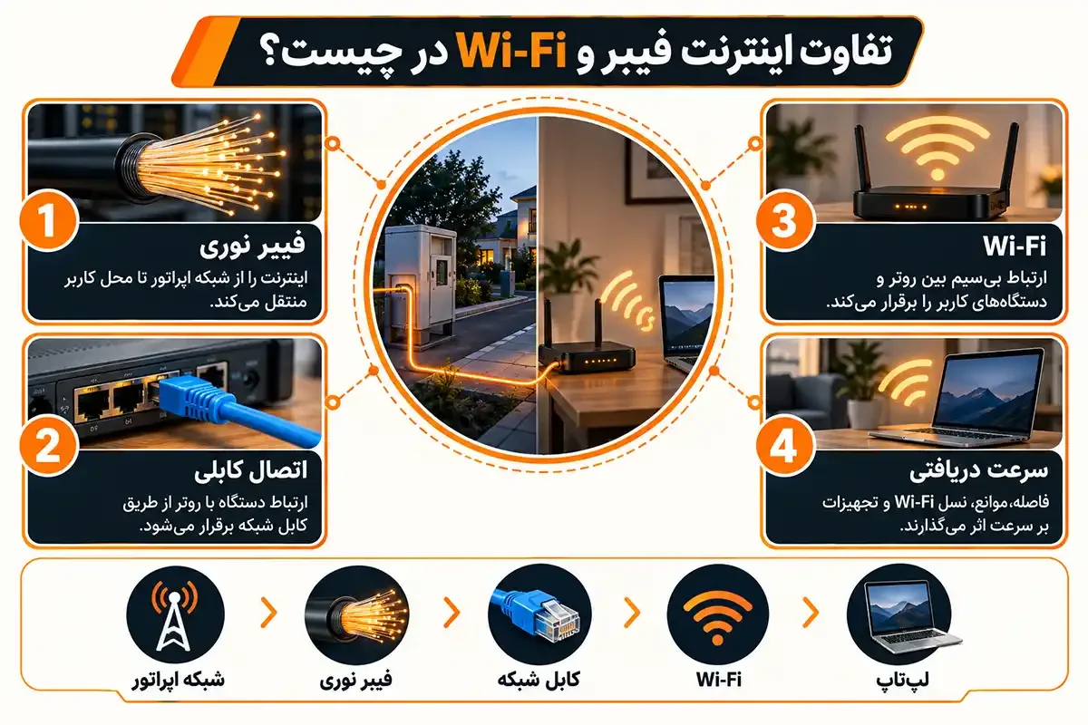 کیان داریا وای فای فیبر نوری چیست و تفاوتش با وای فای