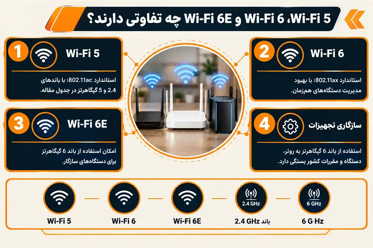 کیان داریا وای فای فیبر نوری چیست و تفاوت انواع وای فای
