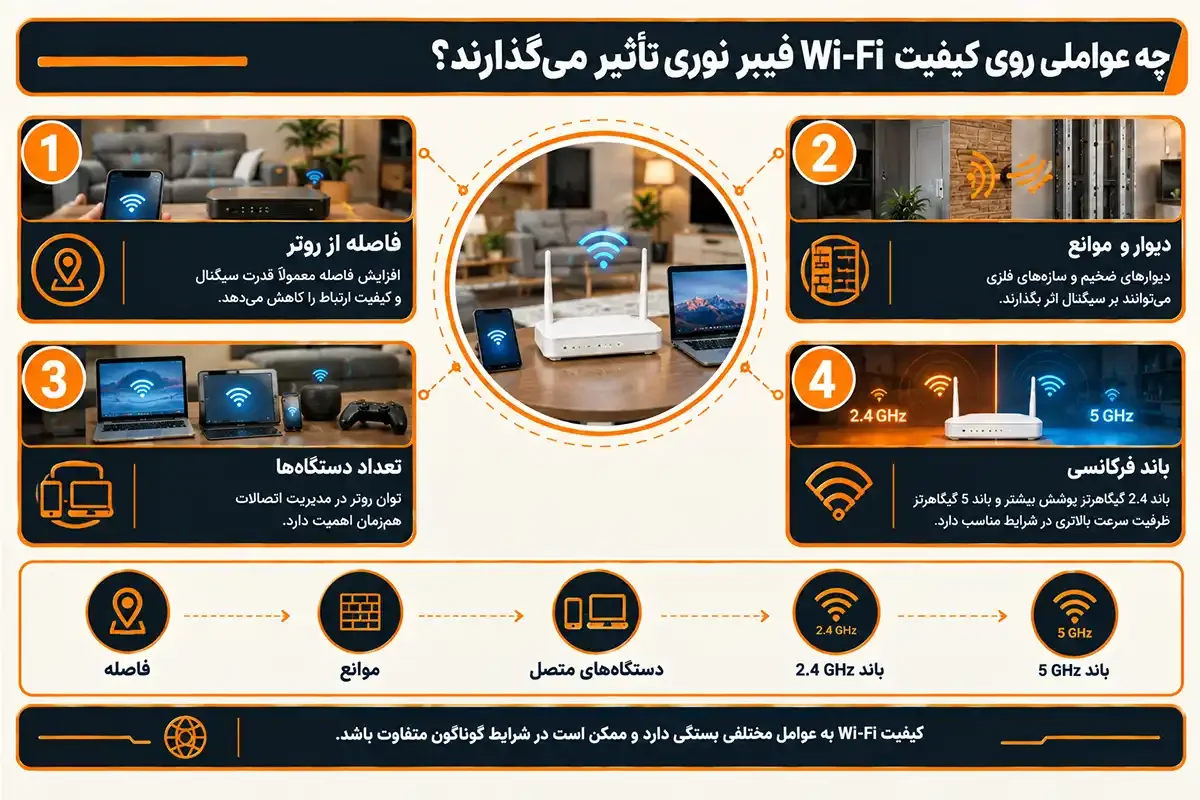 کیان داریا وای فای فیبر نوری چیست و عوامل تاثیرگذار روی کیفیت