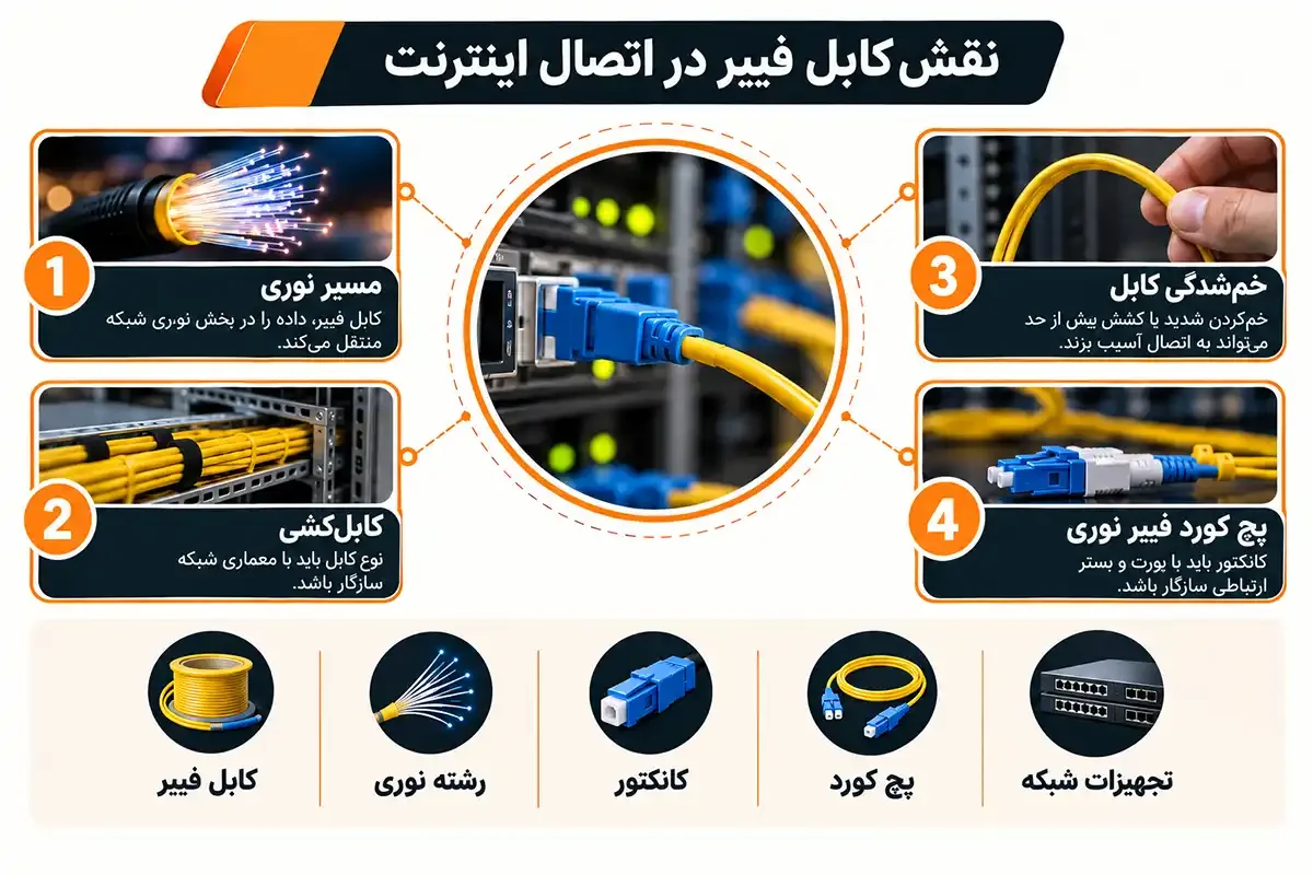 کیان داریا وای فای فیبر نوری چیست و نقش کابل